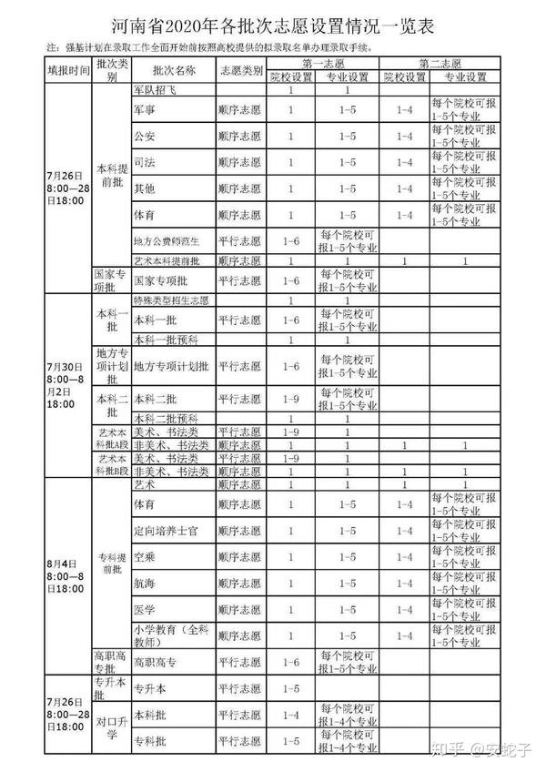 河南省2020年高考志愿填报时间表