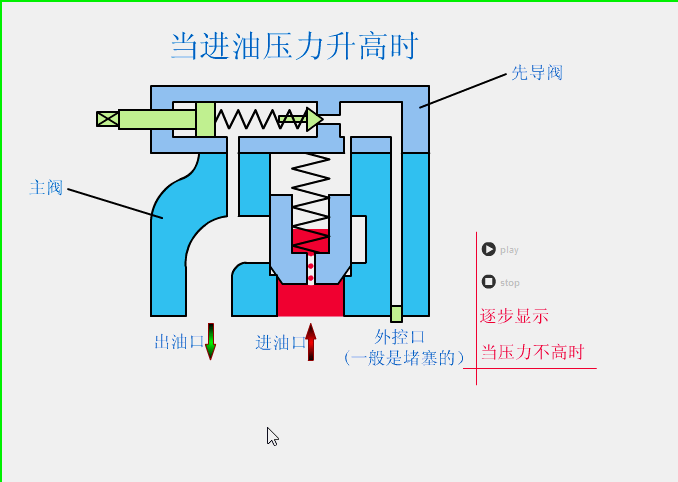 动图讲解液压系统两个重量级电磁阀,溢流阀和换向阀