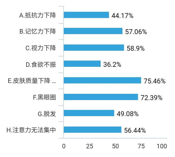 图三:熬夜的影响 图三:大学生认为熬夜对自己最大的影响是熬夜会引起