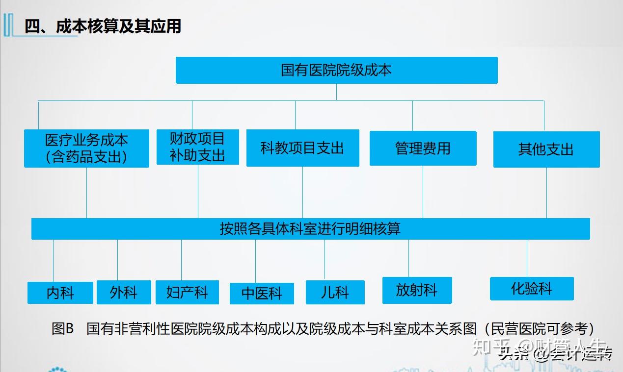 三甲医院老会计经验分享,医院财务核算体系及账务处理流程,民营公立