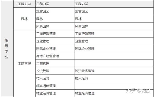 一建报考专业不知道怎么选这份专业对照表收好了