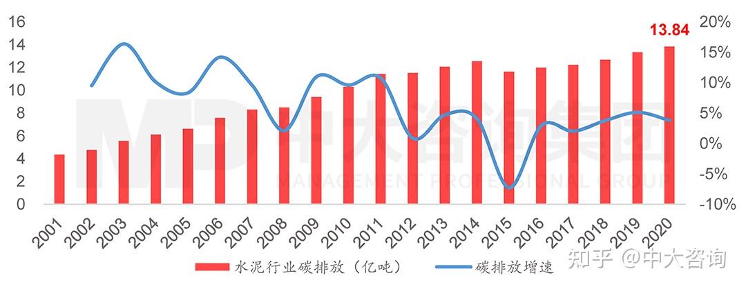 碳排放大户水泥行业如何跑赢双碳赛道