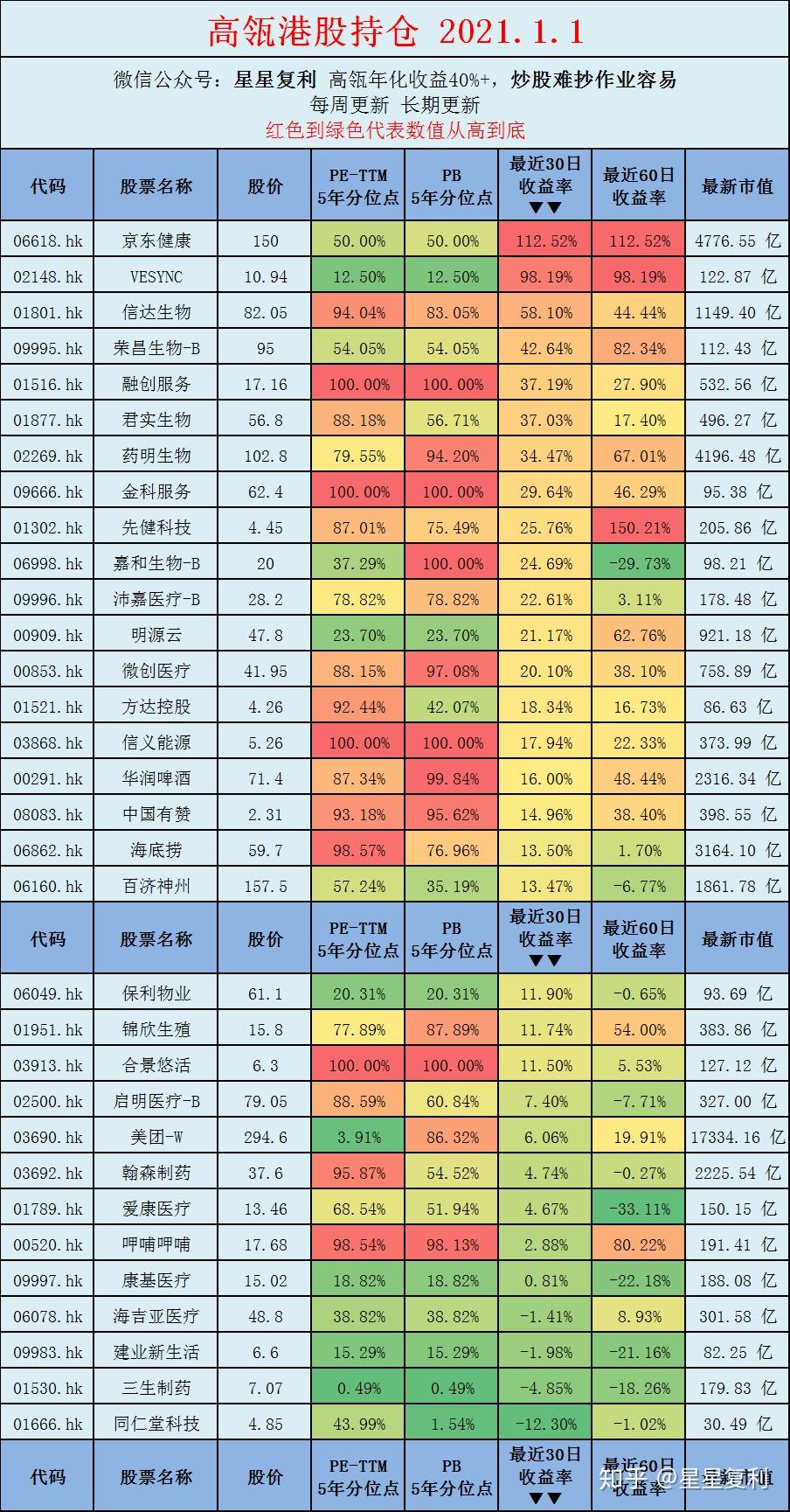 1月1日高瓴a股港股持仓股票近期涨幅和估值表