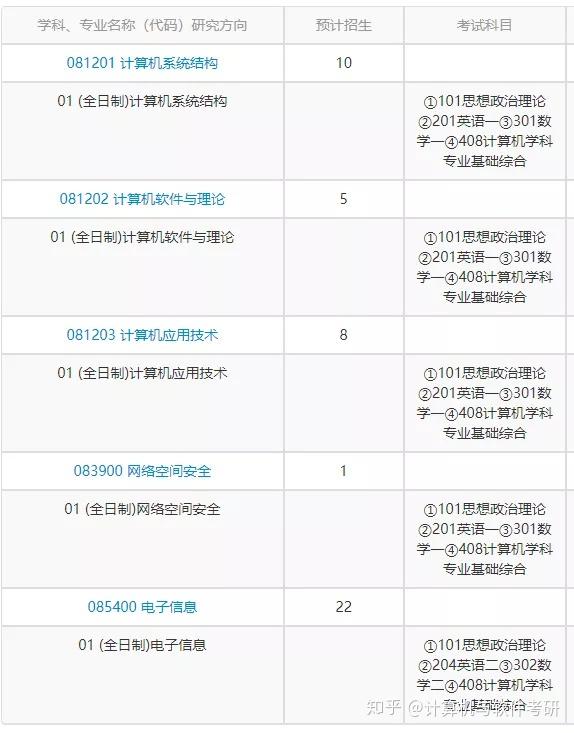 巨量招生堪比985的双非大学也考408了中国科学院大学许多研究所改考