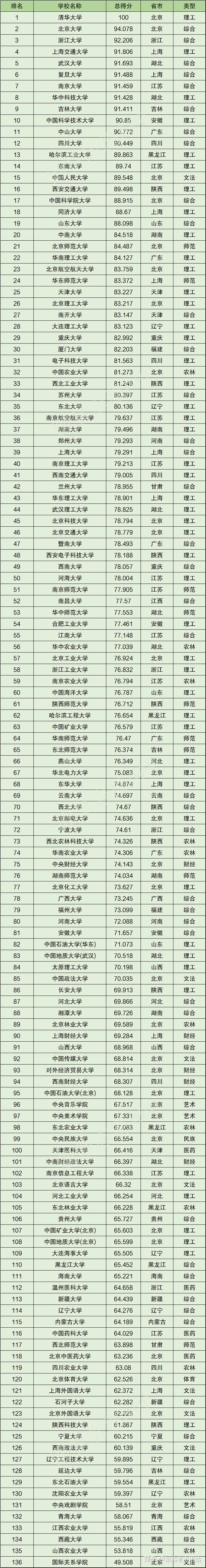 重点大学排名发布!你想好报哪所大学了吗?