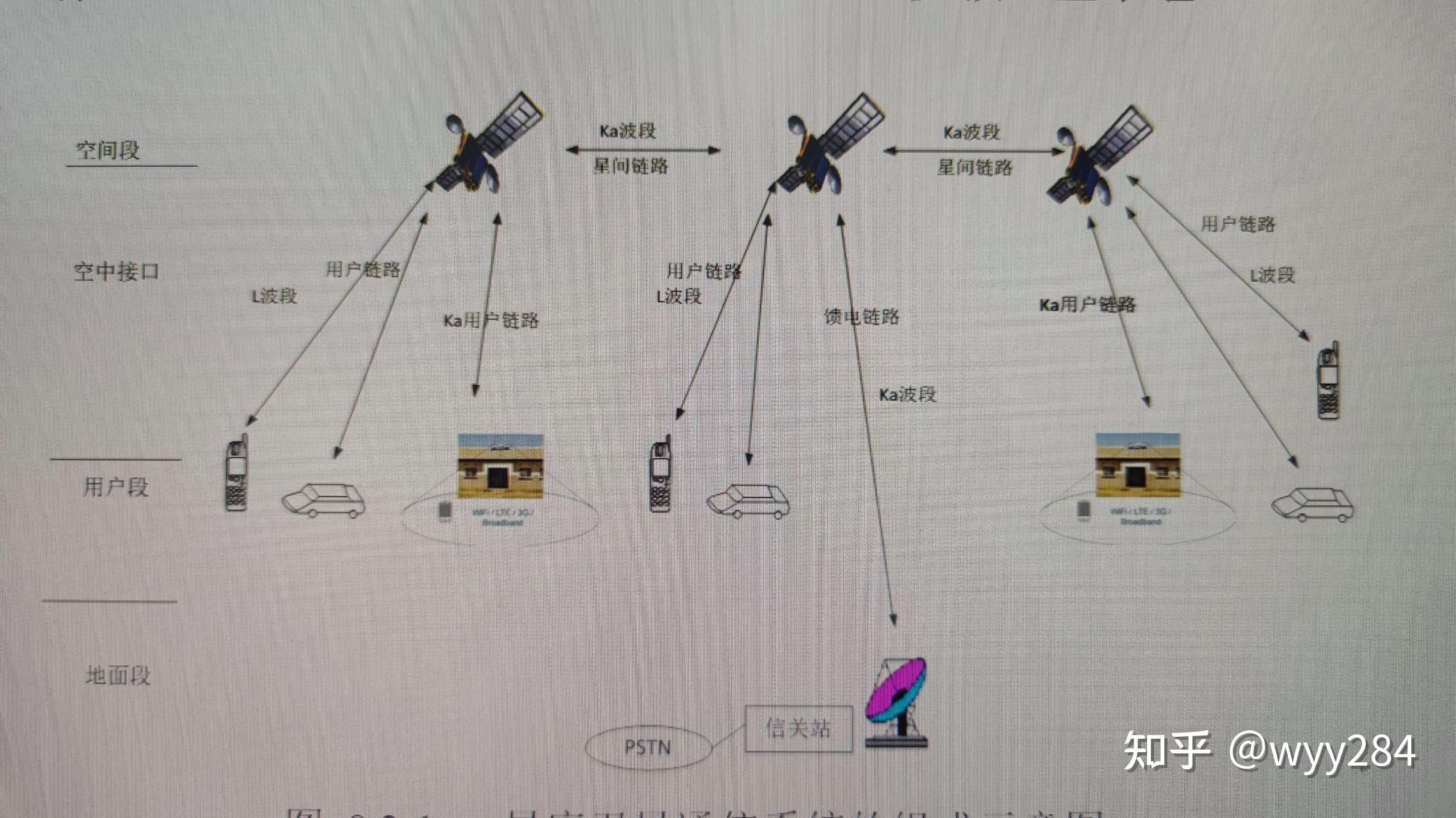 卫星,地面测控站系统分两部分:空间部分和地球部分国际移动卫星(海事
