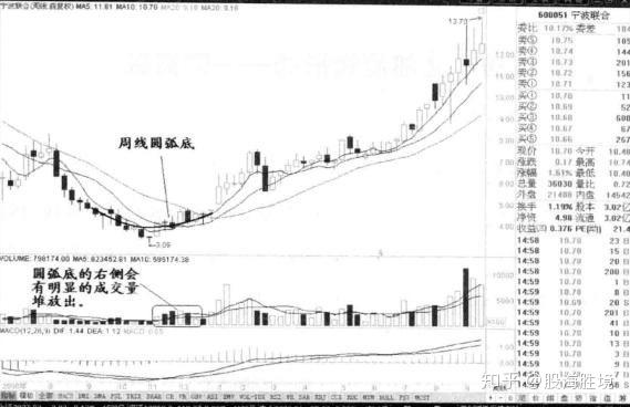 "圆弧底"一旦形成,往往就是大牛股的启动点