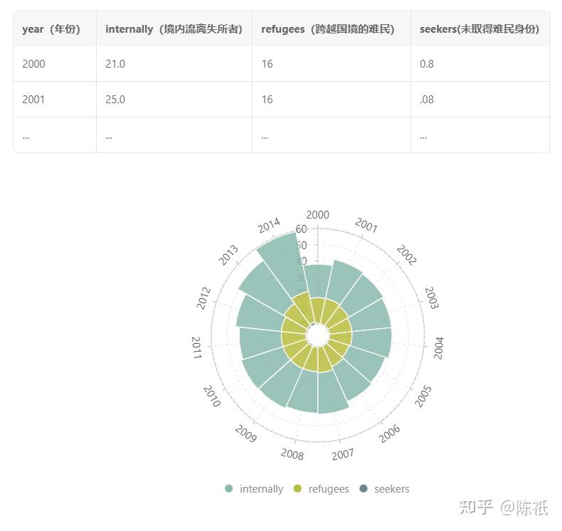 数据可视化-比较类-南丁格尔玫瑰图