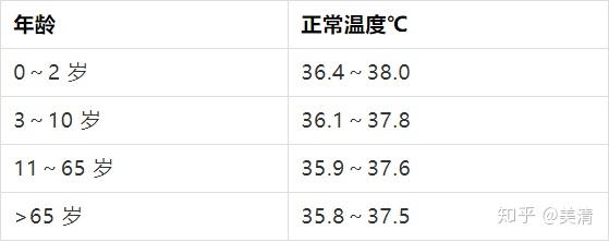 温」和「耳温」,因影响因素多,无标准参考范围,临床习惯参考「腋温」