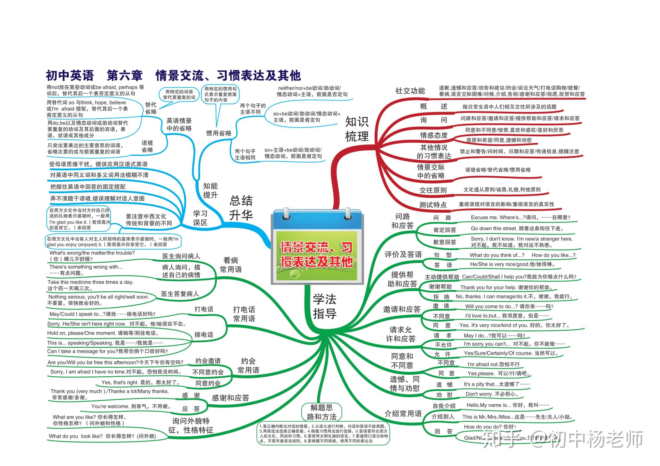 初中英语知识点思维导图