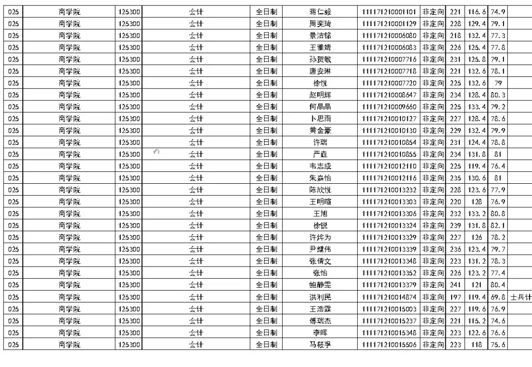 扬州大学21考研情况分析(附分数线,录取名单)