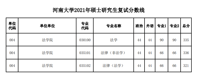 2022考研河南大学法学院近五年复试分数线汇总