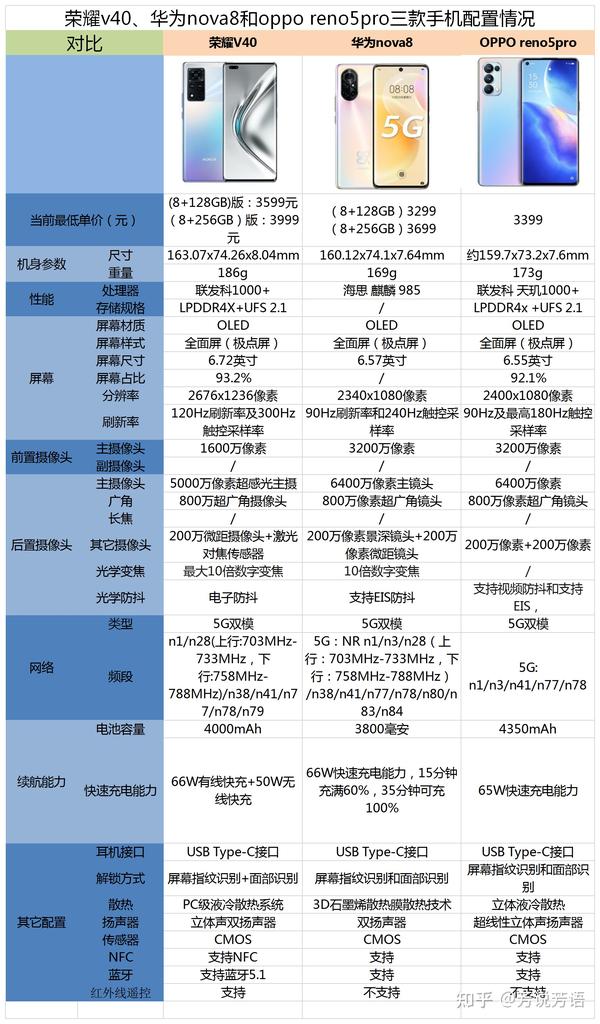 oppo reno5pro,华为nova8和荣耀v40这三款手机的核心配置对比情况,请