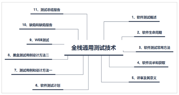 通用测试技术"课程旨在带领同学们学习软件测试行业最通用的测试技术