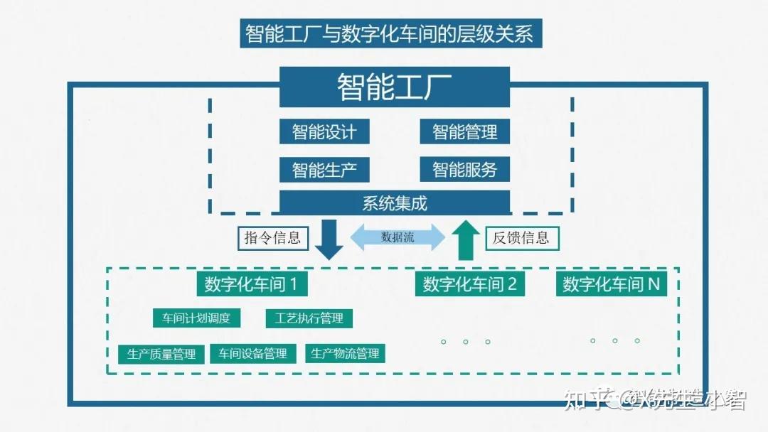 智能工厂与数字化车间规划实施与落地解决方案