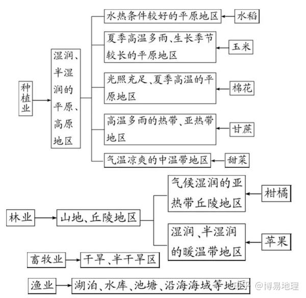 高中地理知识精讲:农业的区位条件