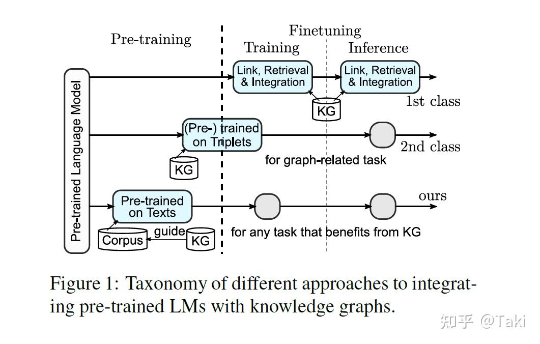 Paper Exploiting Structured Knowledge In Text Via Graph Guided