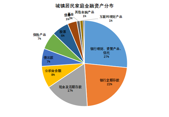 姚余栋:家庭财富配置新方法论