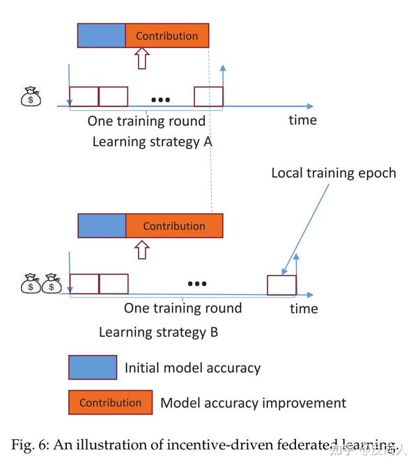 联邦学习激励机制综述 知乎