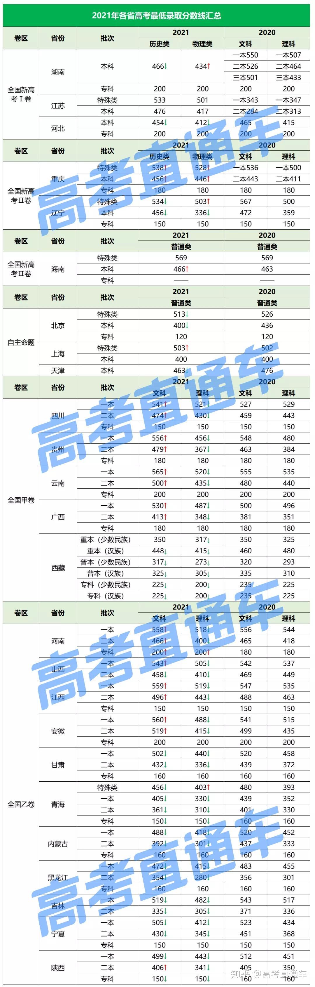 2021年广东高考最低录取分数线 2021年广东高考成绩一分一段表 2021年