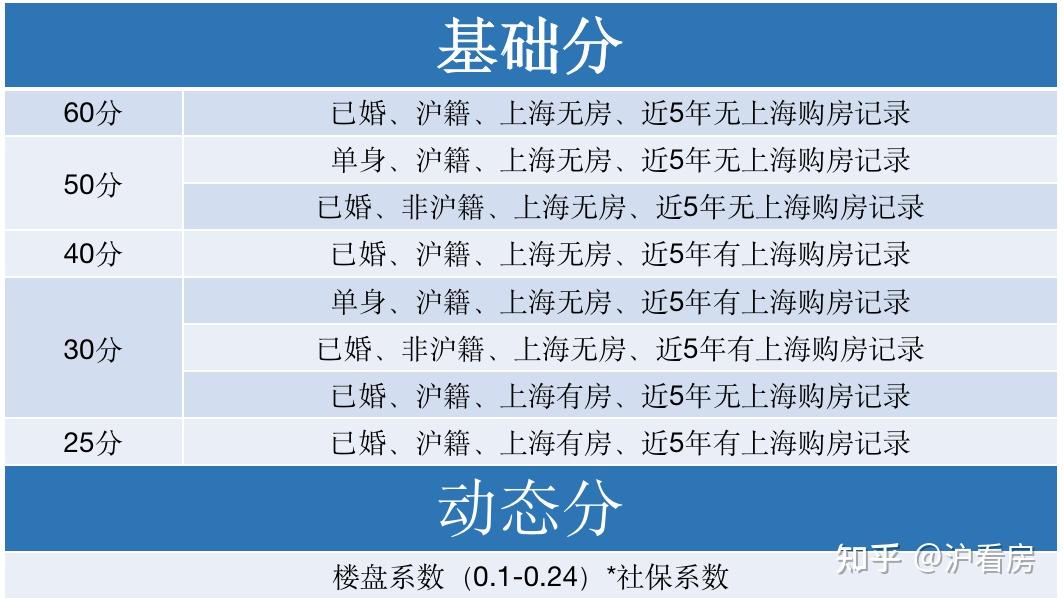 2021上海新房购房政策积分详解