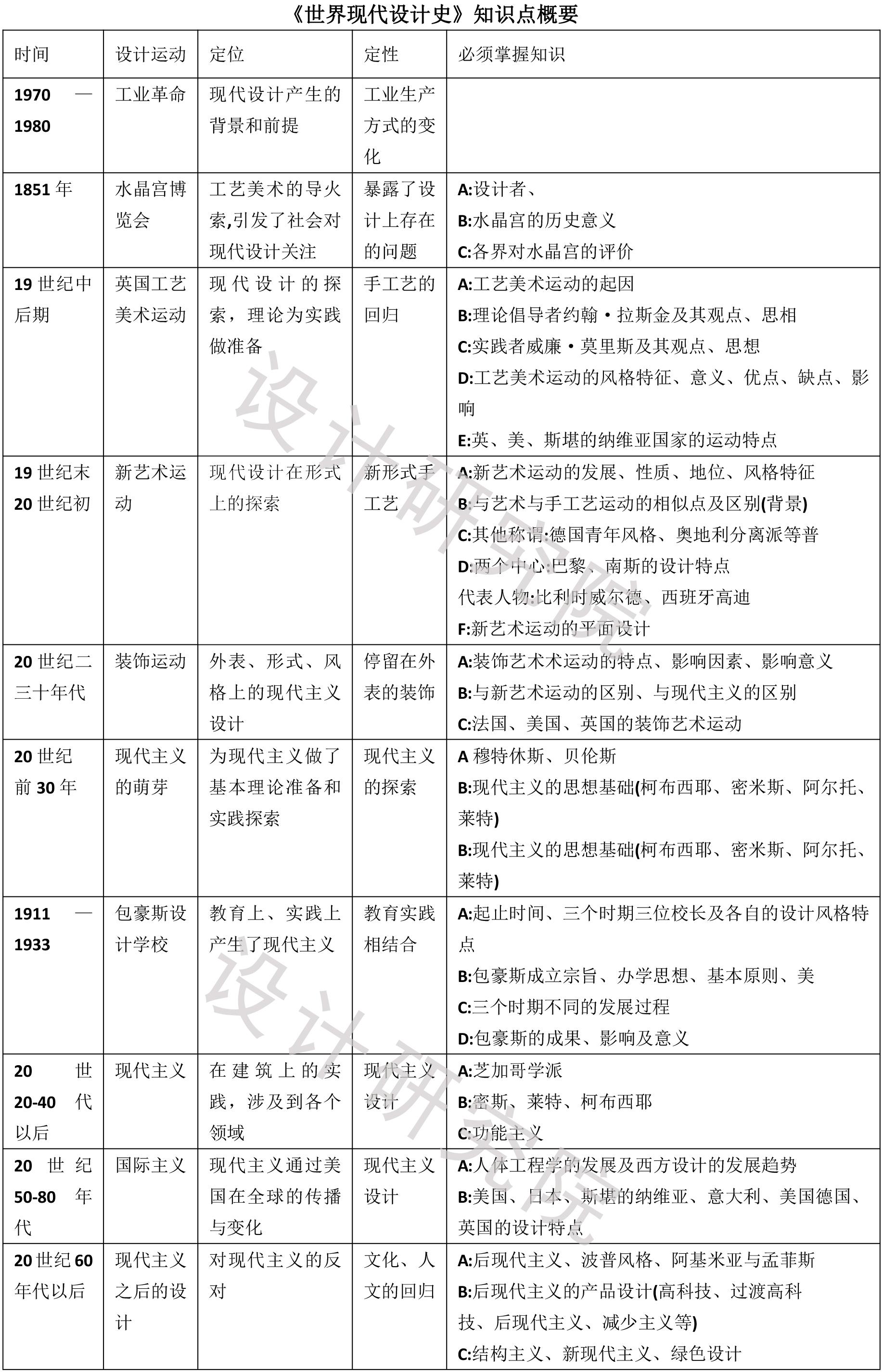 王受之《世界现代设计史2015第二版》知识概要框架表|核心笔记设计