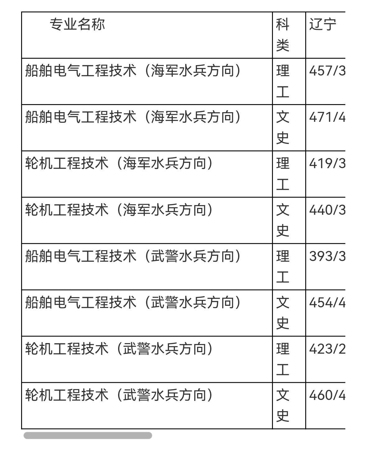 2021年各定向培养士官院校录取分数线参考持续更新