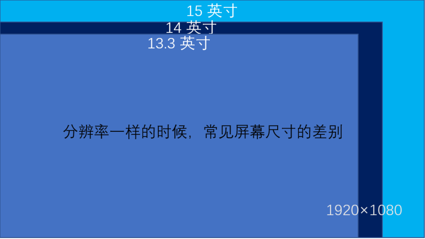 482 人 赞同了该文章 我们之前说过,笔记本电脑的屏幕尺寸,对性能影响