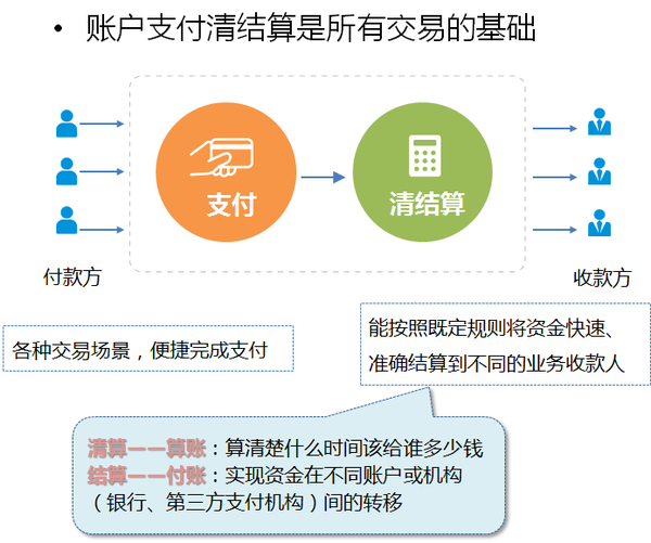 以下是之前做个一些账户清结算的示意图,仅供参考