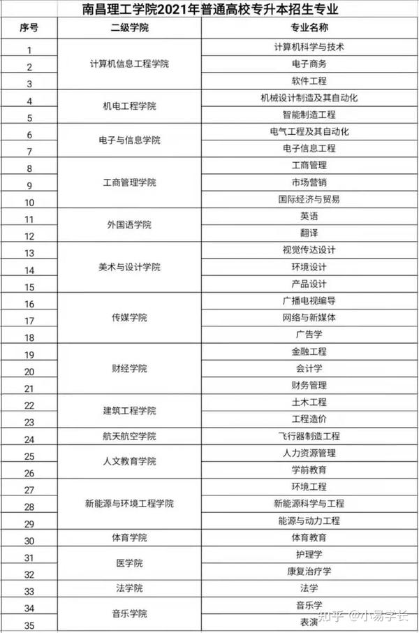 2021年南昌理工学院专升本招生专业已公布