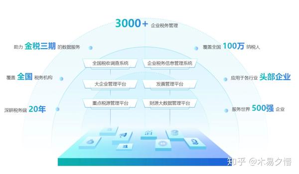 数据面向卫生管理部门,医疗机构等单位提供医疗卫生数字化咨询服务