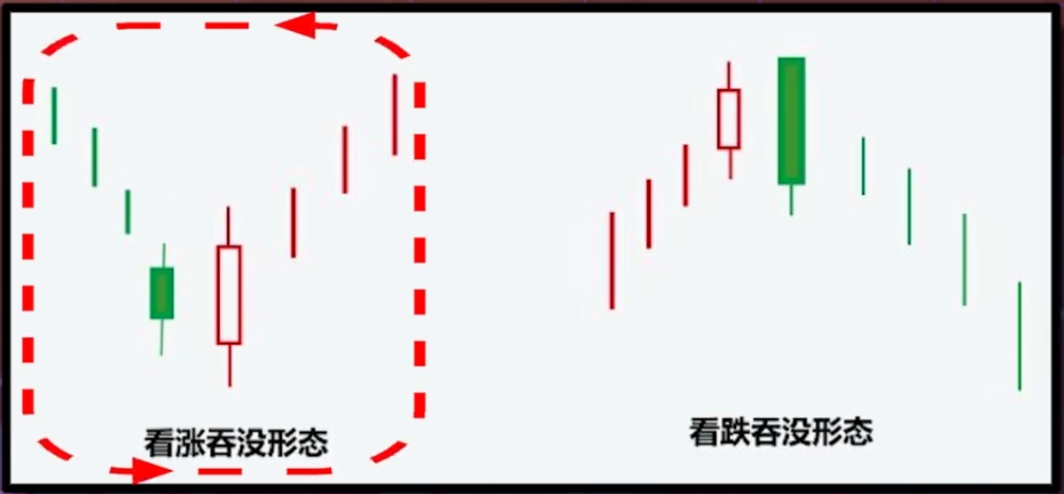 股市图解k线看涨吞没与k线看跌吞没形态