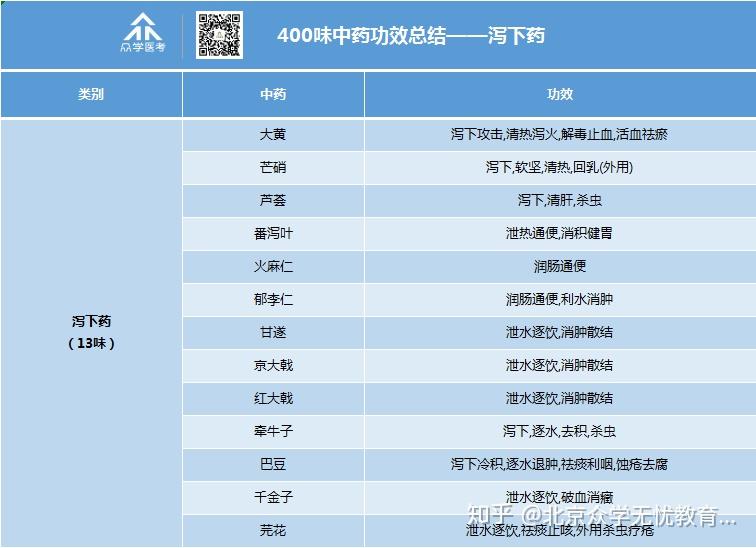 众学无忧药考21类400味中药药效汇总一览表