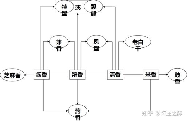 三,十二大香型白酒