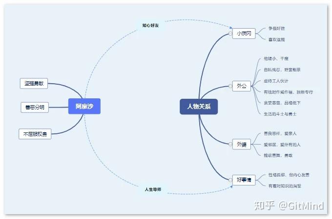 《童年》思维导图