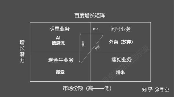 下图是我分析的百度的增长矩阵,它的现金牛业务无疑是搜索,而ai业务和