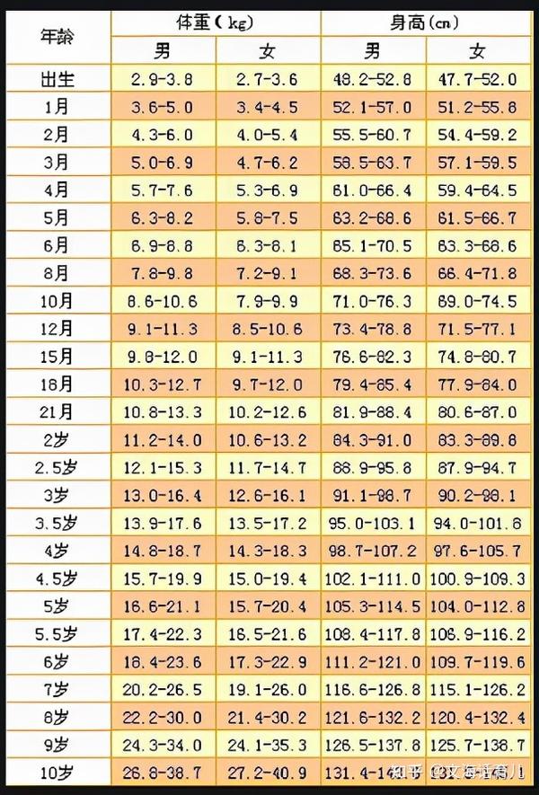 婷婷妈说孩子已经5周岁了,身高才102cm,她问表妹应该怎么给孩子调理.