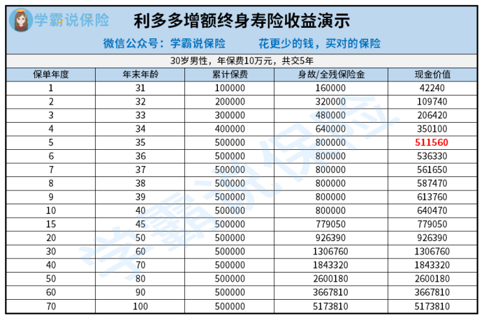 弘康人寿利多多增额终身寿险都有哪些保障收益能力强不强值得投保吗