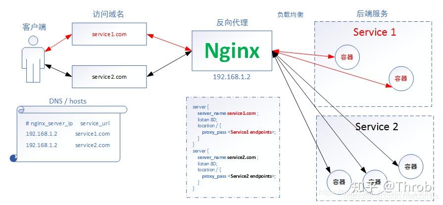 nginx反向代理原理