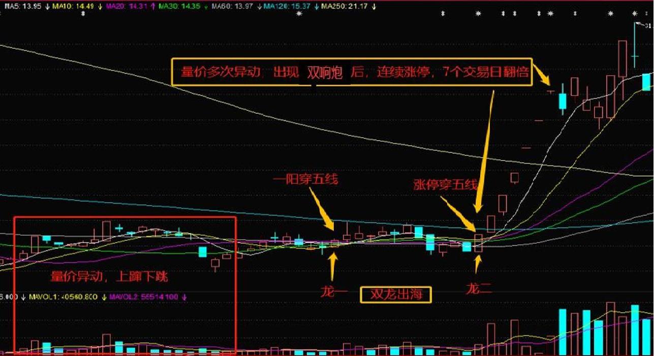 双响炮战法的技术形态犹如两条龙跃出海面腾空而起,也称为双龙出海.