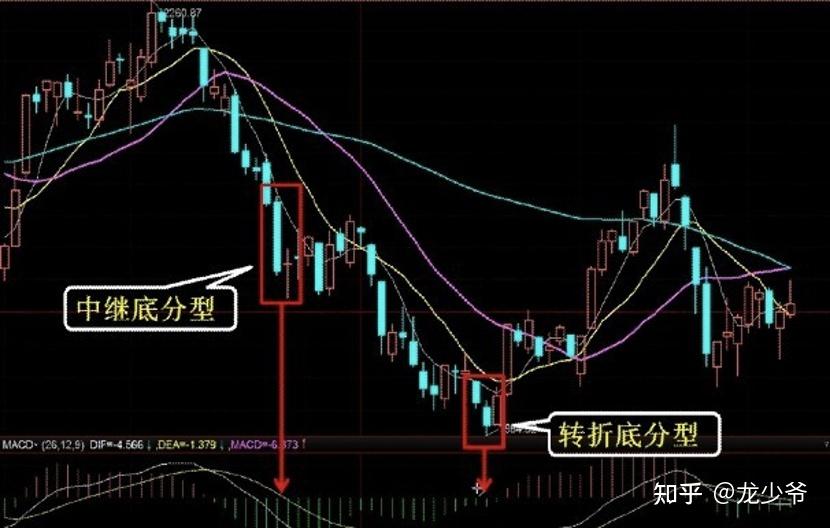 教你学缠论之中继转折顶底分型的区分