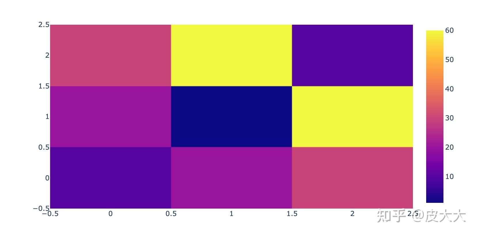 可视化神器plotly绘制热力图
