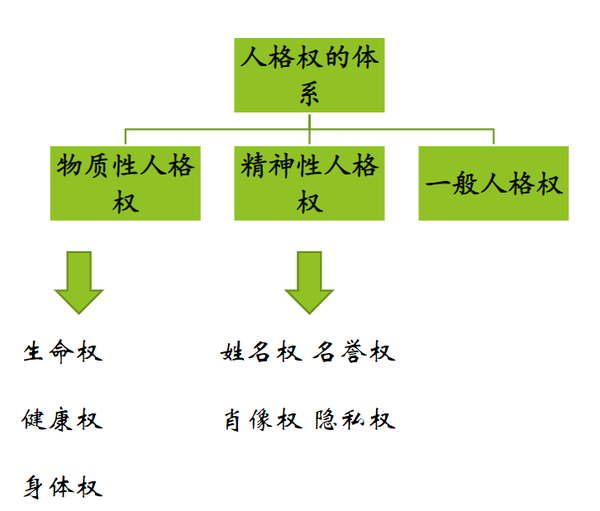 一般人格权为 兜底保护.