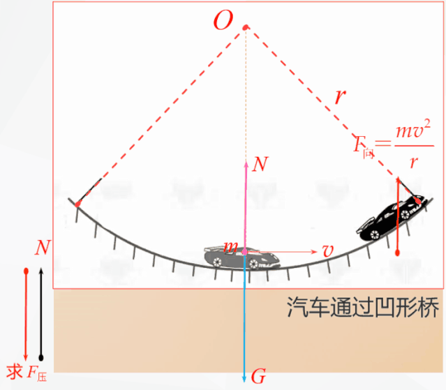 如下图所示,根据牛顿第三定律知,汽车在桥底时对路面的压力f压等于n.