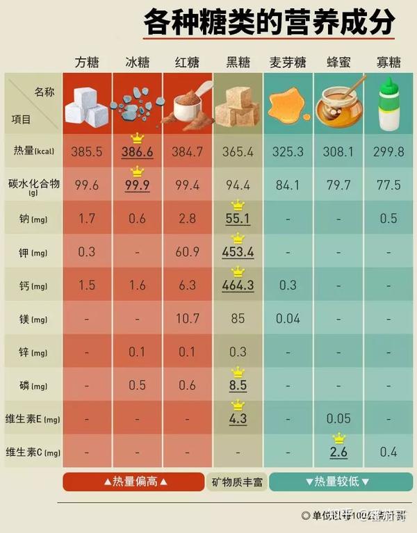 各种糖的营养成分对比