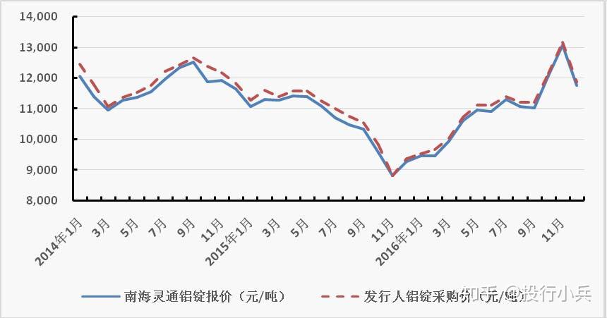 注:南海灵通铝锭日均报价采用简单月度算数平均计算而来,发行人铝锭