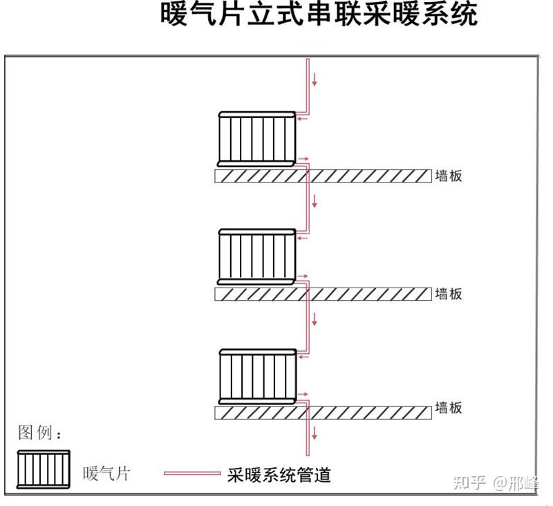 楼上楼下不同楼层同一个位置的房间安装的暖气片串联在一起,第一组