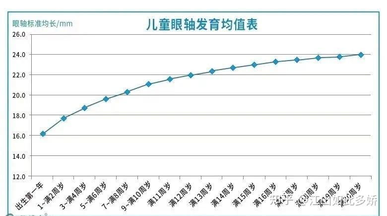 眼轴发育