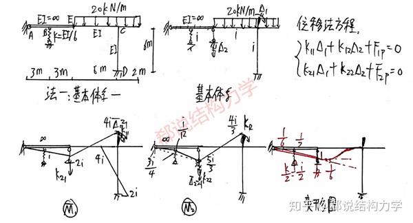 法一:基本体系一,取e点竖向线位移和c点角位移为独立的基本未知量