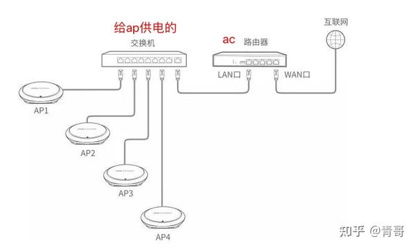 ap的工作原理